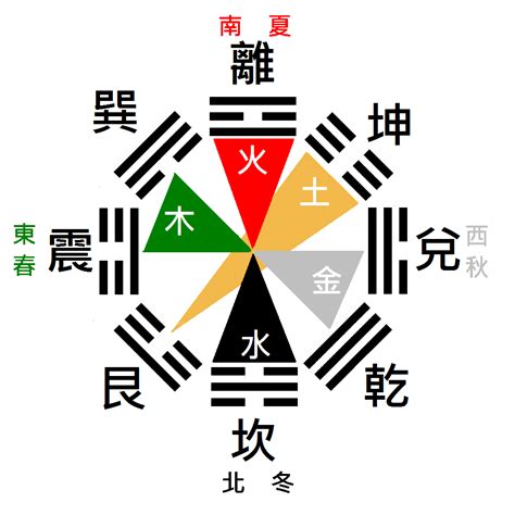 八卦 五行 屬性|【八卦五行屬性】揭秘八卦五行屬性與其象徵意涵，讓你深入瞭解。